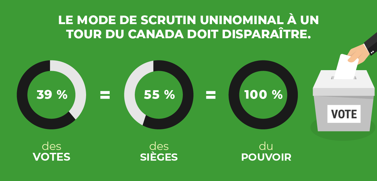 Lors des deux dernières élections : 39% des votes = 55% des sièges = 100% du pouvoir